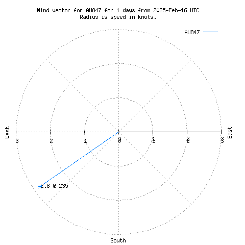 Wind vector chart