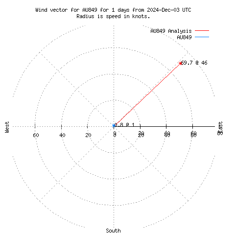 Wind vector chart