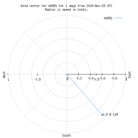 Wind vector chart