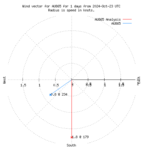 Wind vector chart