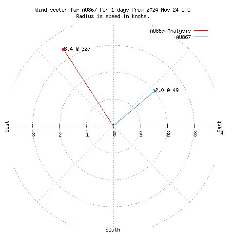 Wind vector chart