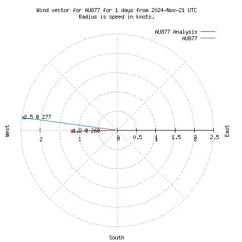 Wind vector chart