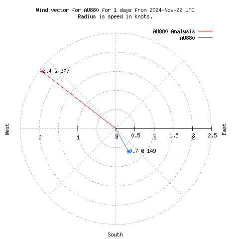 Wind vector chart