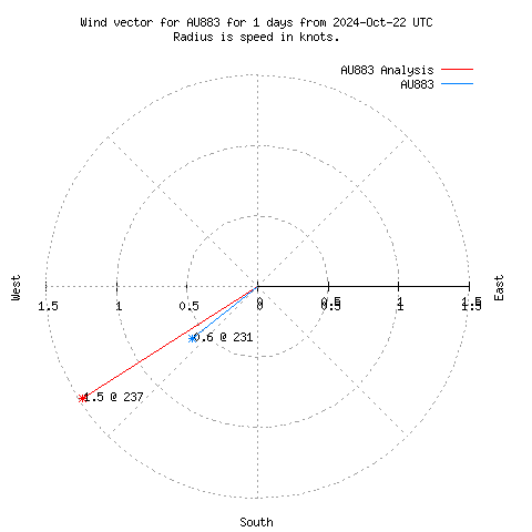 Wind vector chart