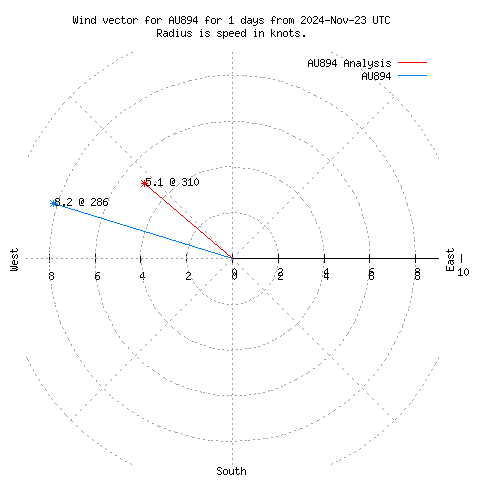 Wind vector chart