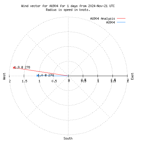 Wind vector chart