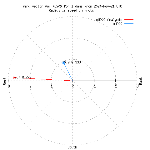 Wind vector chart