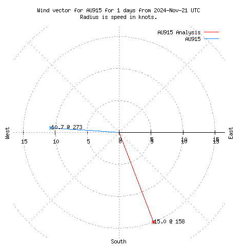 Wind vector chart