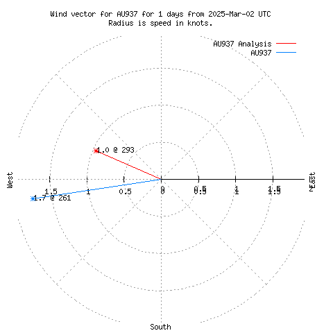 Wind vector chart