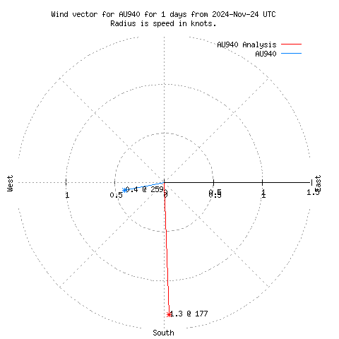 Wind vector chart