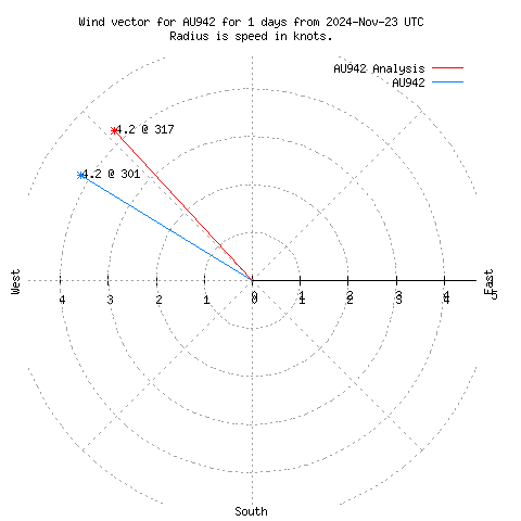 Wind vector chart