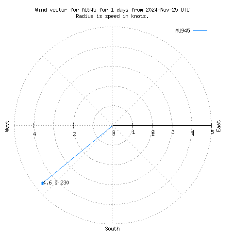 Wind vector chart