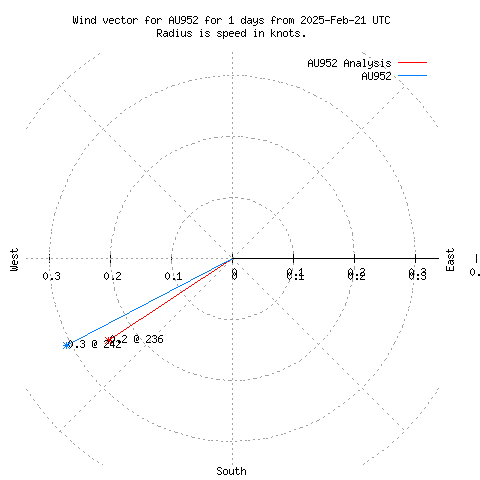 Wind vector chart