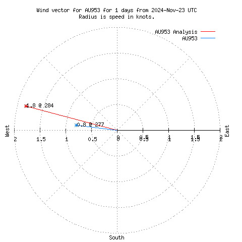 Wind vector chart