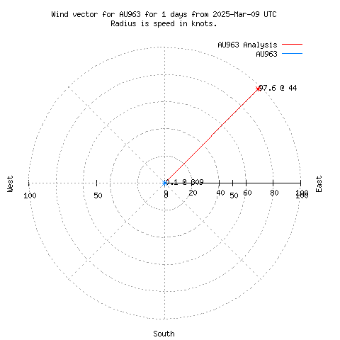 Wind vector chart