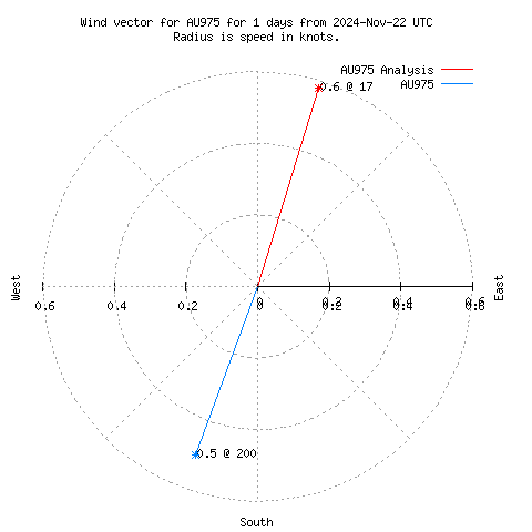 Wind vector chart