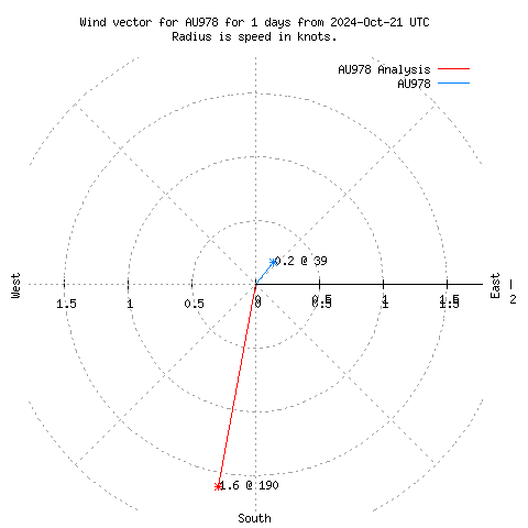 Wind vector chart