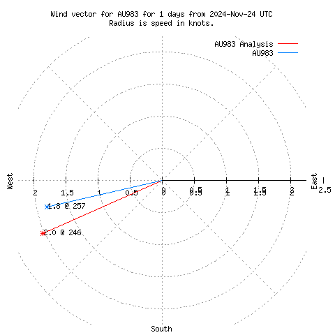 Wind vector chart