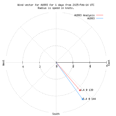 Wind vector chart