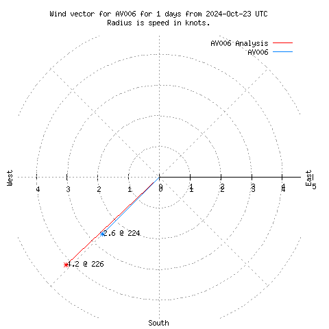 Wind vector chart