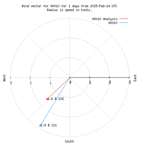 Wind vector chart