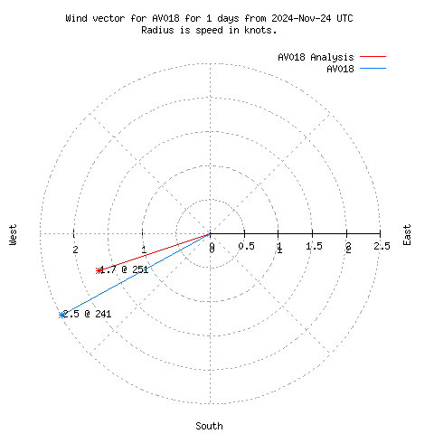 Wind vector chart