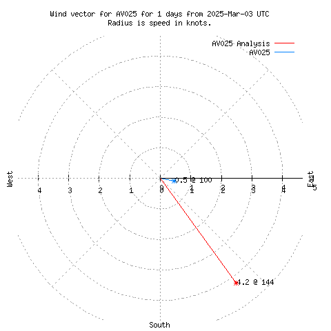 Wind vector chart