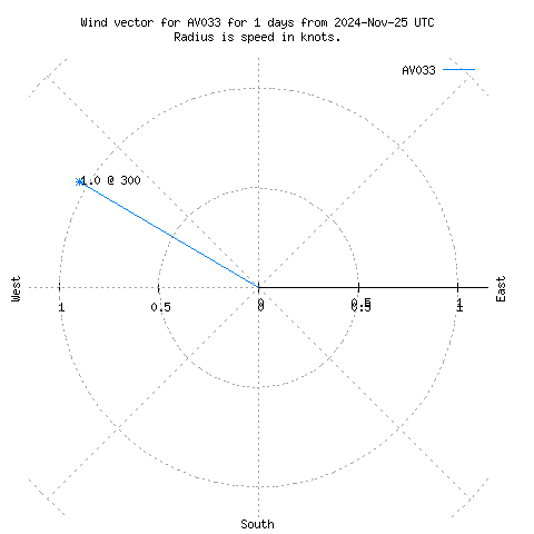 Wind vector chart