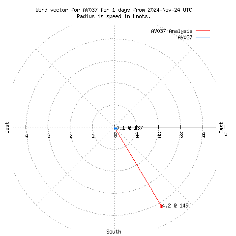 Wind vector chart