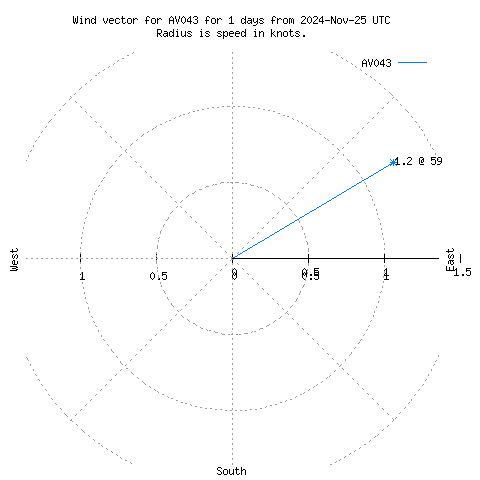 Wind vector chart