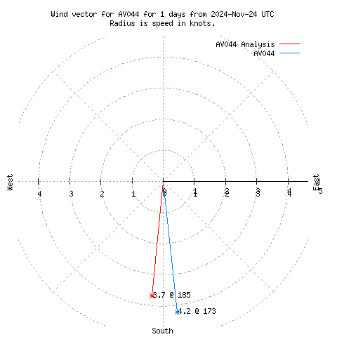 Wind vector chart