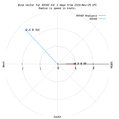 Wind vector chart