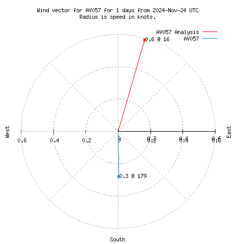 Wind vector chart