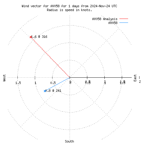 Wind vector chart