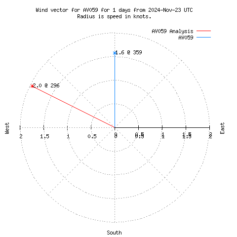 Wind vector chart