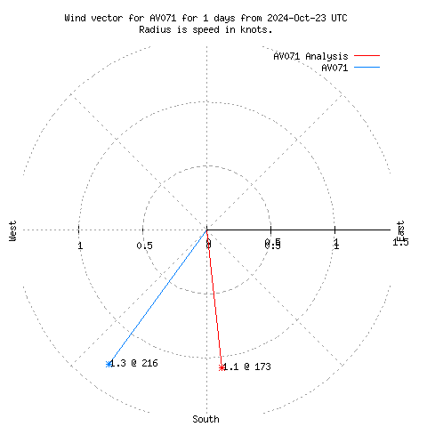 Wind vector chart