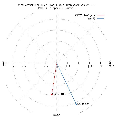 Wind vector chart