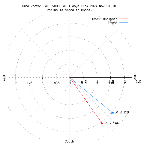 Wind vector chart