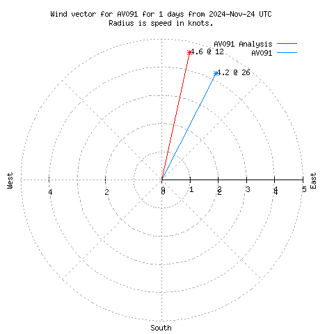 Wind vector chart