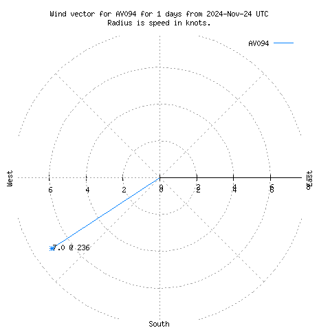 Wind vector chart