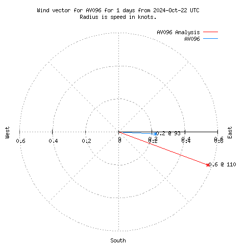 Wind vector chart