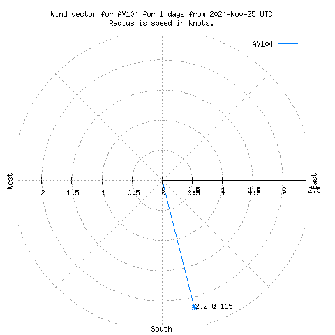 Wind vector chart