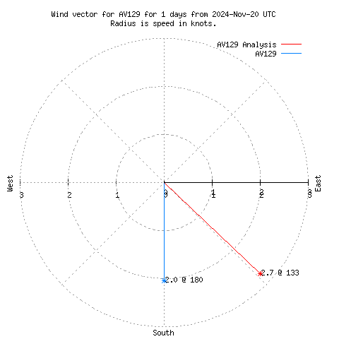 Wind vector chart