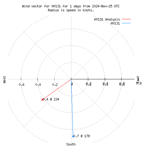 Wind vector chart