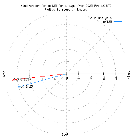 Wind vector chart