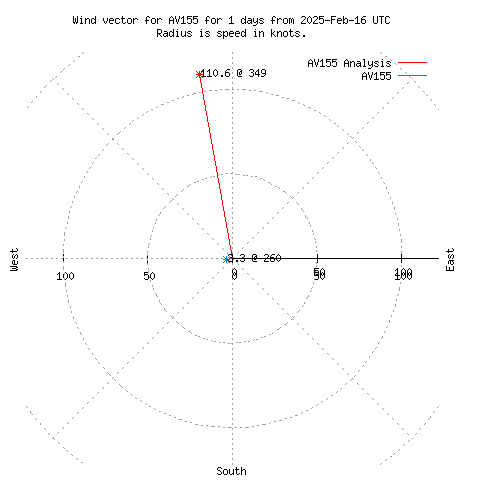 Wind vector chart