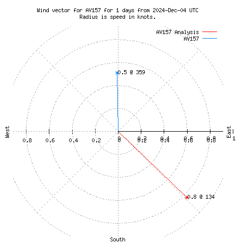 Wind vector chart