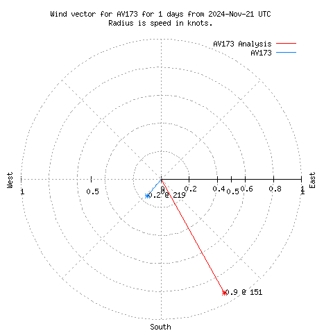 Wind vector chart