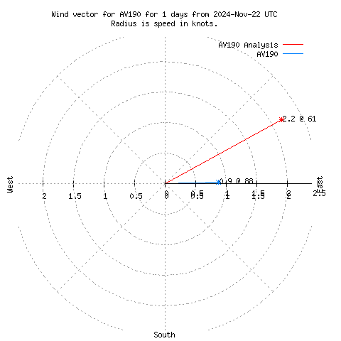 Wind vector chart