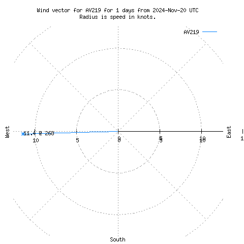 Wind vector chart